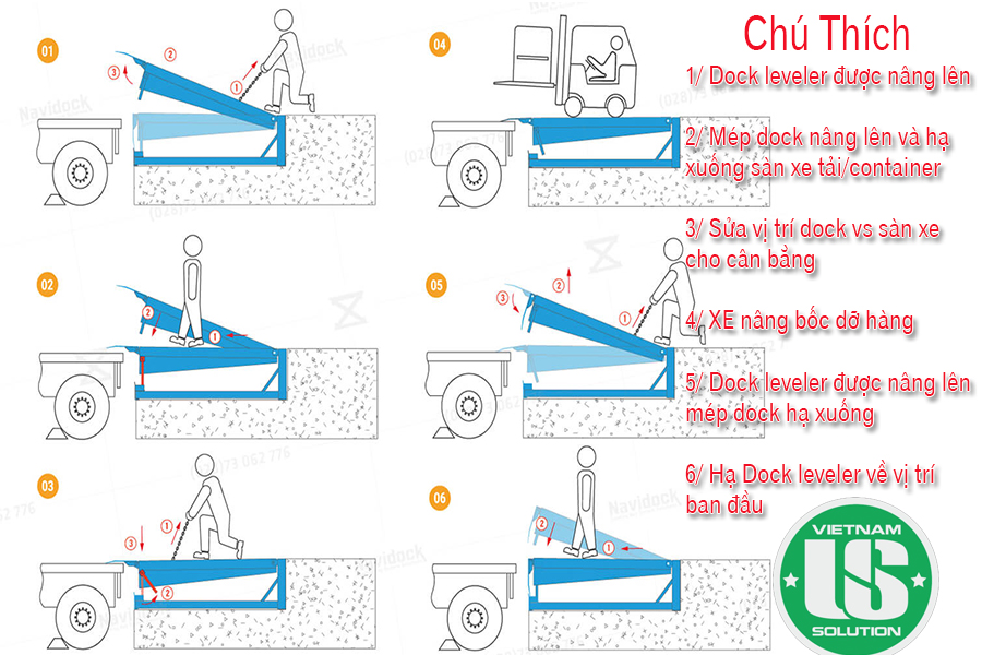 Nguyên lý hoạt động của Dock leveler không dùng bơm